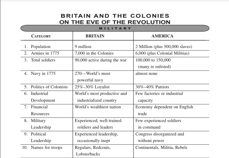 The American Revolution Timeline - English Worksheets American